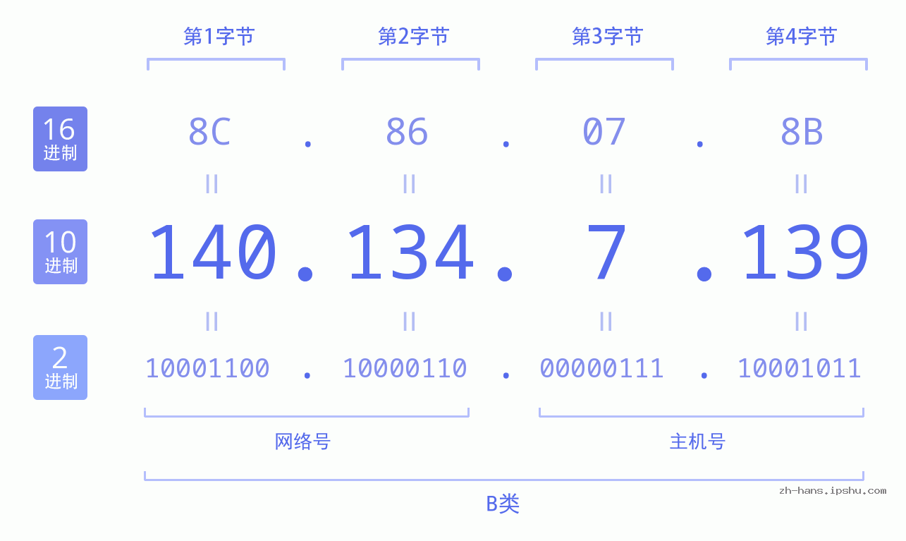 IP地址:140.134.7.139 数据结构图 二进制 十进制 十六进制 IPv4: 140.134.7.139 网络类型 网络号 主机号