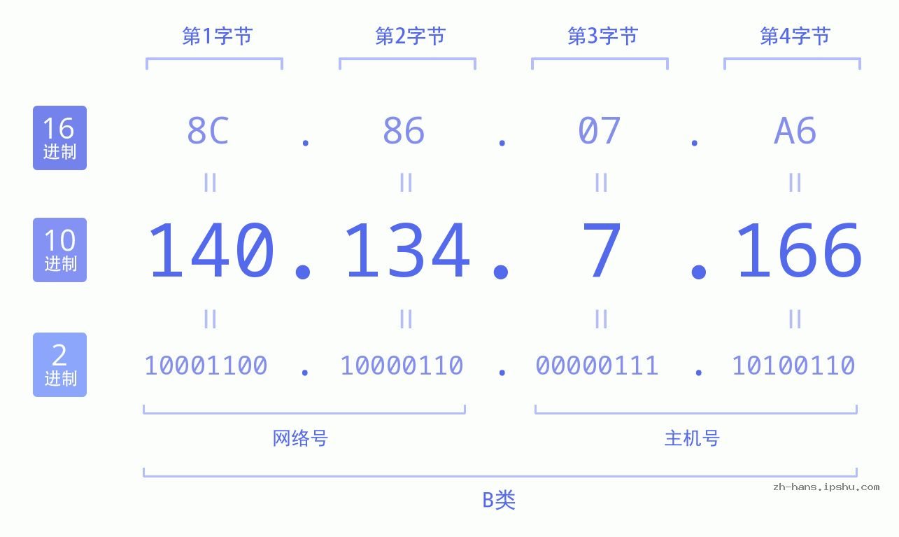 IP地址:140.134.7.166 数据结构图 二进制 十进制 十六进制 IPv4: 140.134.7.166 网络类型 网络号 主机号