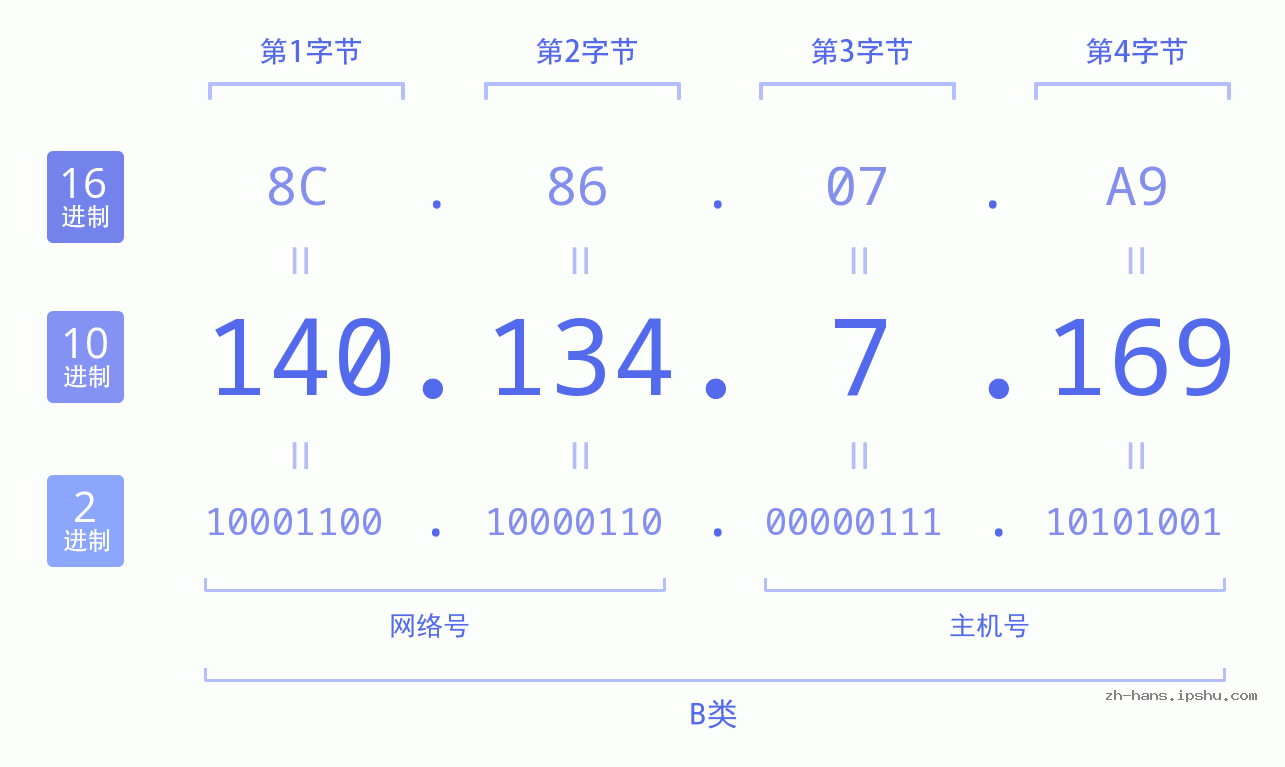 IP地址:140.134.7.169 数据结构图 二进制 十进制 十六进制 IPv4: 140.134.7.169 网络类型 网络号 主机号