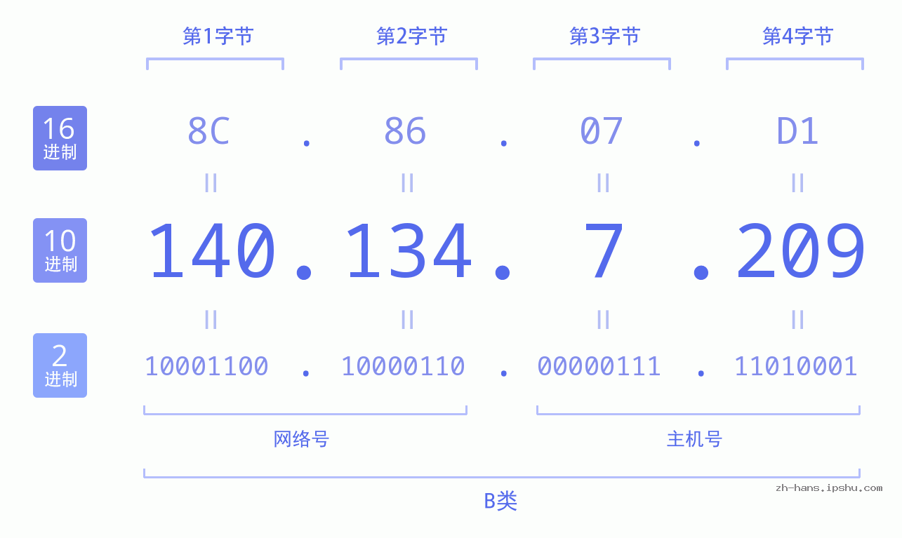 IP地址:140.134.7.209 数据结构图 二进制 十进制 十六进制 IPv4: 140.134.7.209 网络类型 网络号 主机号