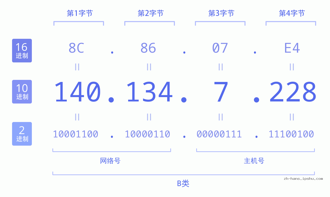 IP地址:140.134.7.228 数据结构图 二进制 十进制 十六进制 IPv4: 140.134.7.228 网络类型 网络号 主机号