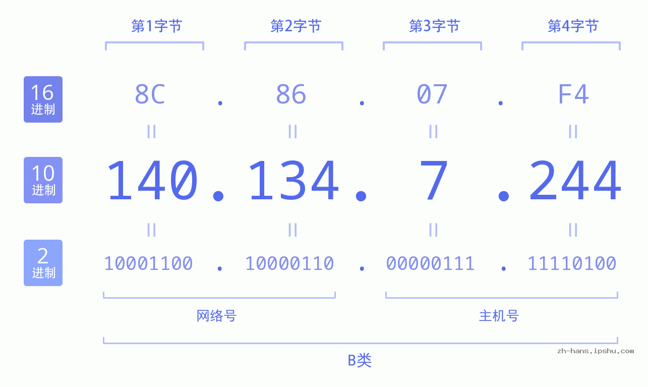 IP地址:140.134.7.244 数据结构图 二进制 十进制 十六进制 IPv4: 140.134.7.244 网络类型 网络号 主机号
