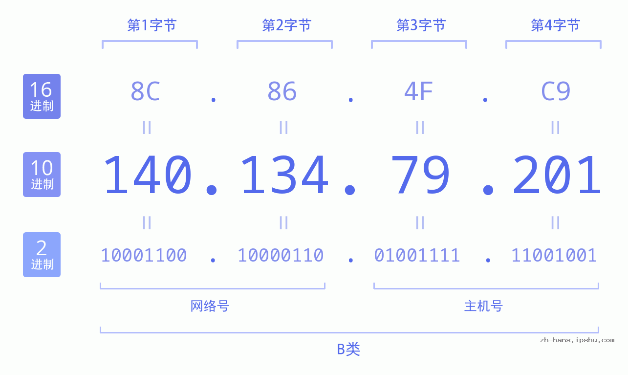 IP地址:140.134.79.201 数据结构图 二进制 十进制 十六进制 IPv4: 140.134.79.201 网络类型 网络号 主机号