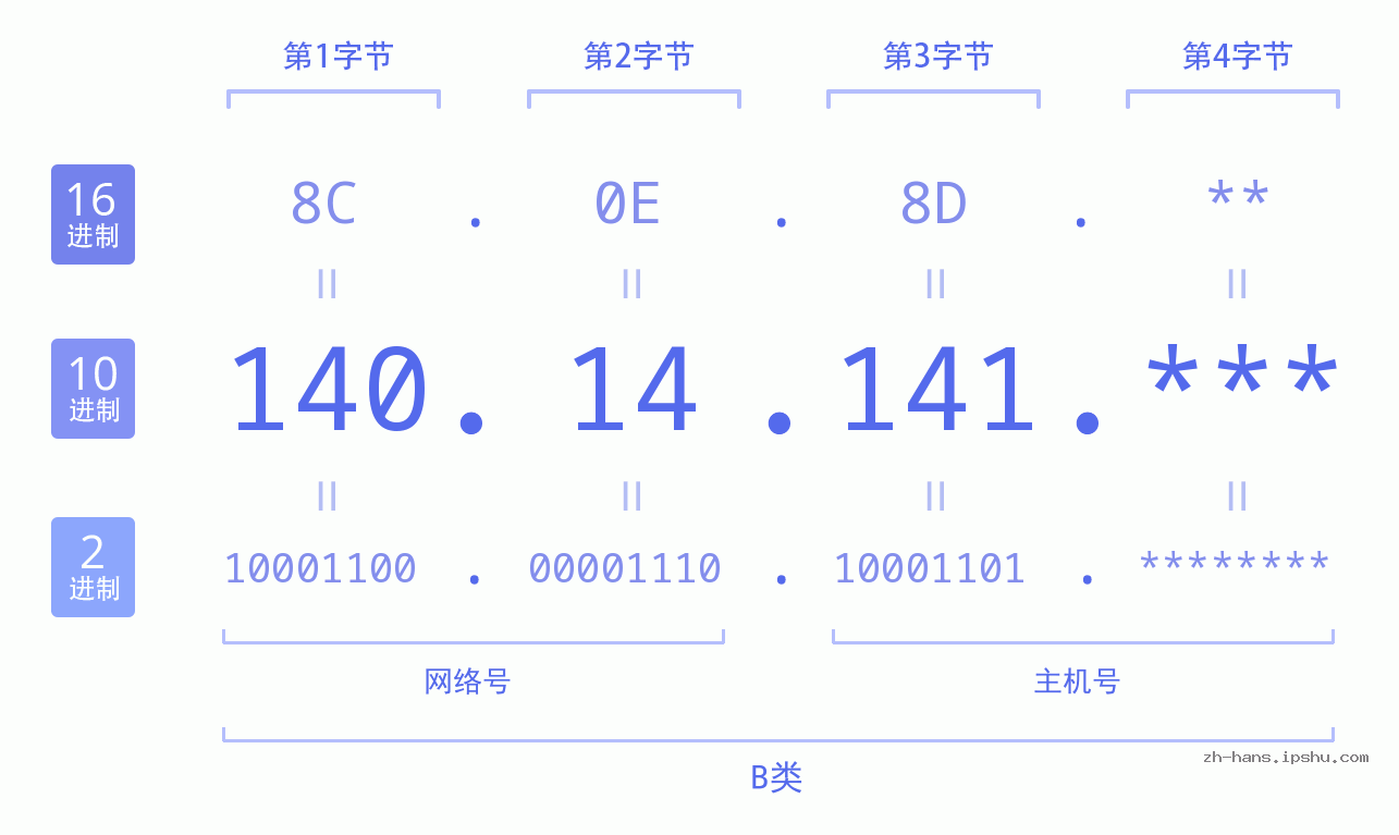 IPv4: 140.14.141 网络类型 网络号 主机号