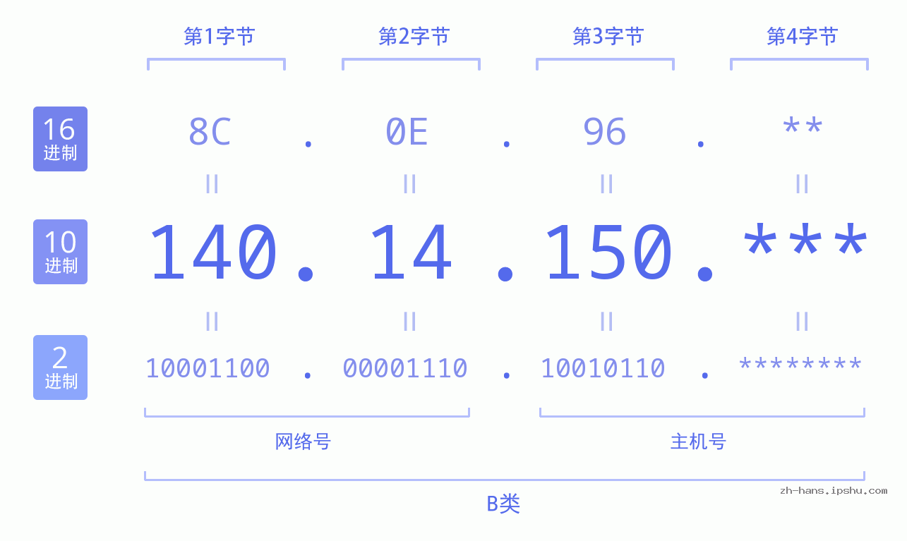 IPv4: 140.14.150 网络类型 网络号 主机号