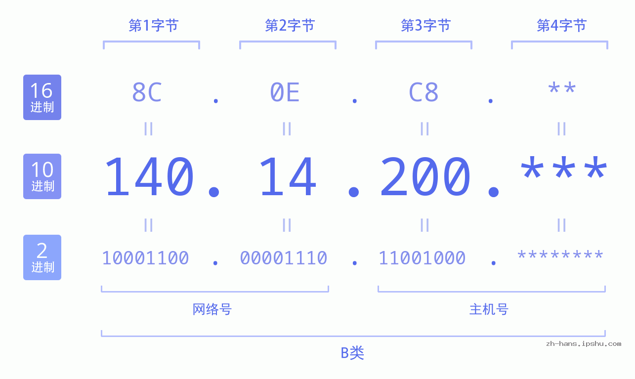 IP地址:140.14.200 数据结构图 二进制 十进制 十六进制 IPv4: 140.14.200 网络类型 网络号 主机号