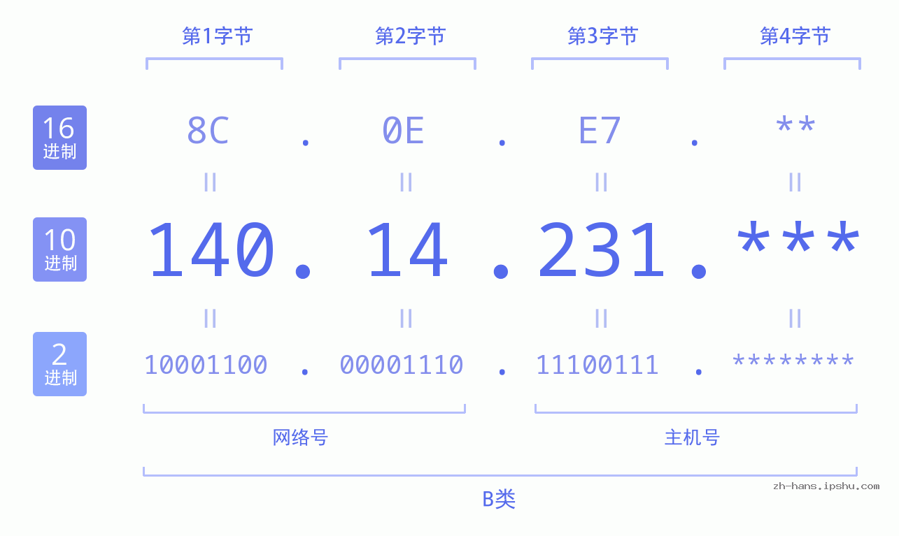IP地址:140.14.231 数据结构图 二进制 十进制 十六进制 IPv4: 140.14.231 网络类型 网络号 主机号