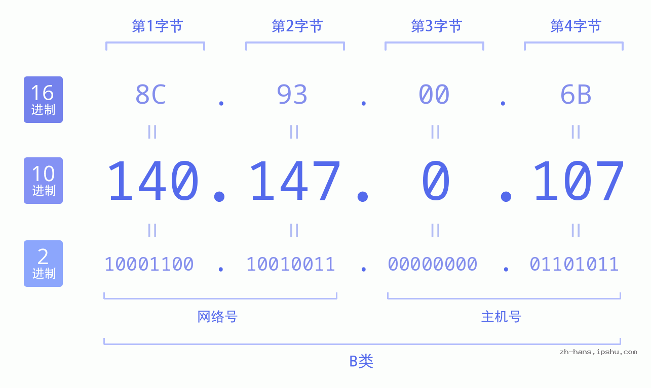 IP地址:140.147.0.107 数据结构图 二进制 十进制 十六进制 IPv4: 140.147.0.107 网络类型 网络号 主机号