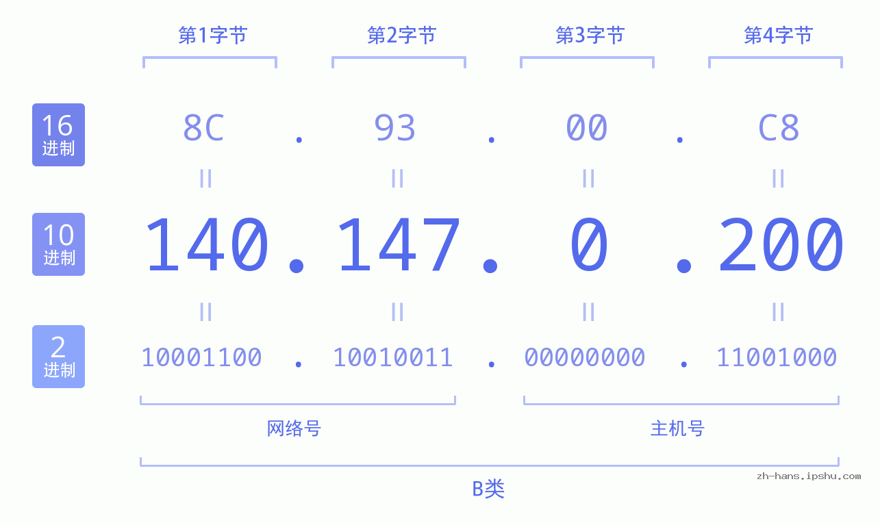 IP地址:140.147.0.200 数据结构图 二进制 十进制 十六进制 IPv4: 140.147.0.200 网络类型 网络号 主机号