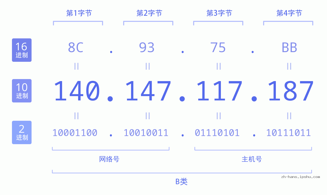 IP地址:140.147.117.187 数据结构图 二进制 十进制 十六进制 IPv4: 140.147.117.187 网络类型 网络号 主机号