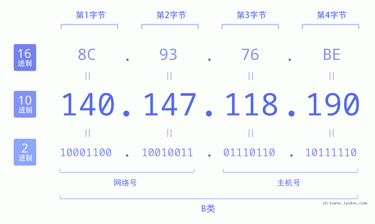 IP地址:140.147.118.190 数据结构图 二进制 十进制 十六进制 IPv4: 140.147.118.190 网络类型 网络号 主机号