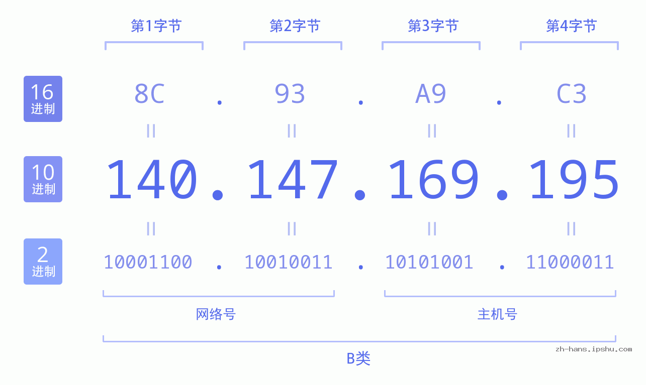 IP地址:140.147.169.195 数据结构图 二进制 十进制 十六进制 IPv4: 140.147.169.195 网络类型 网络号 主机号