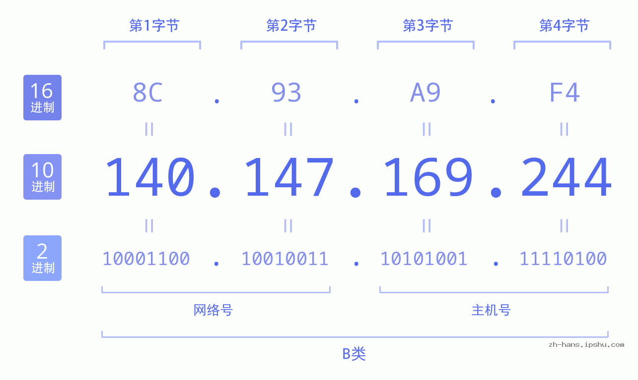 IP地址:140.147.169.244 数据结构图 二进制 十进制 十六进制 IPv4: 140.147.169.244 网络类型 网络号 主机号
