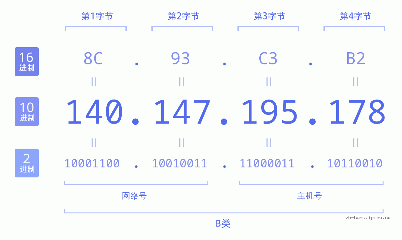 IP地址:140.147.195.178 数据结构图 二进制 十进制 十六进制 IPv4: 140.147.195.178 网络类型 网络号 主机号
