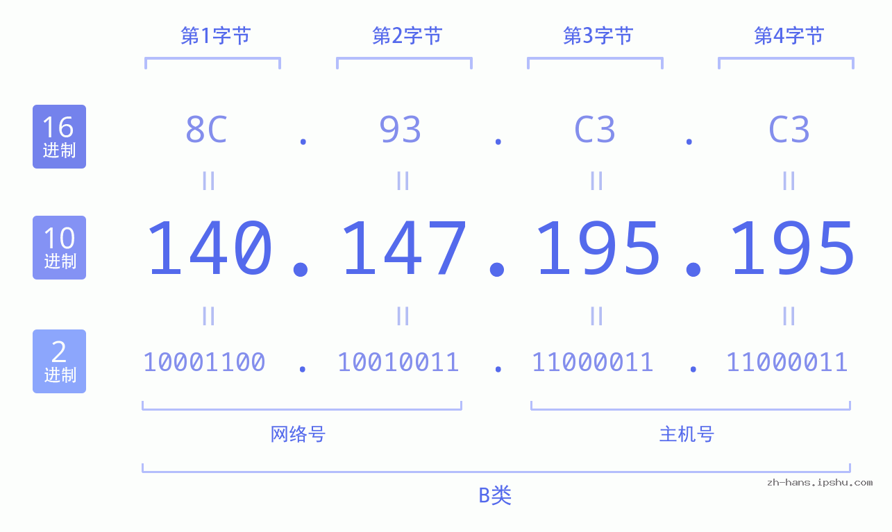 IP地址:140.147.195.195 数据结构图 二进制 十进制 十六进制 IPv4: 140.147.195.195 网络类型 网络号 主机号