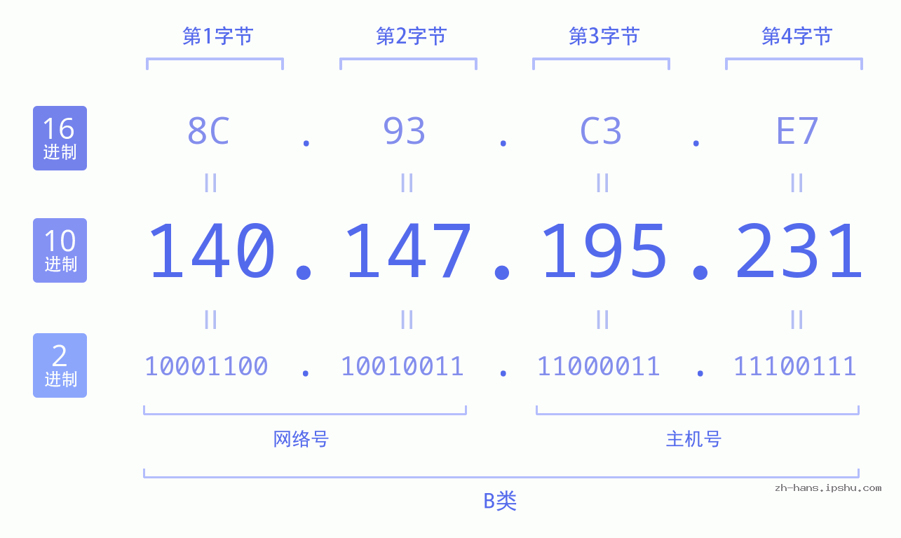 IP地址:140.147.195.231 数据结构图 二进制 十进制 十六进制 IPv4: 140.147.195.231 网络类型 网络号 主机号