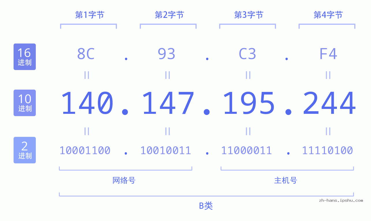 IP地址:140.147.195.244 数据结构图 二进制 十进制 十六进制 IPv4: 140.147.195.244 网络类型 网络号 主机号