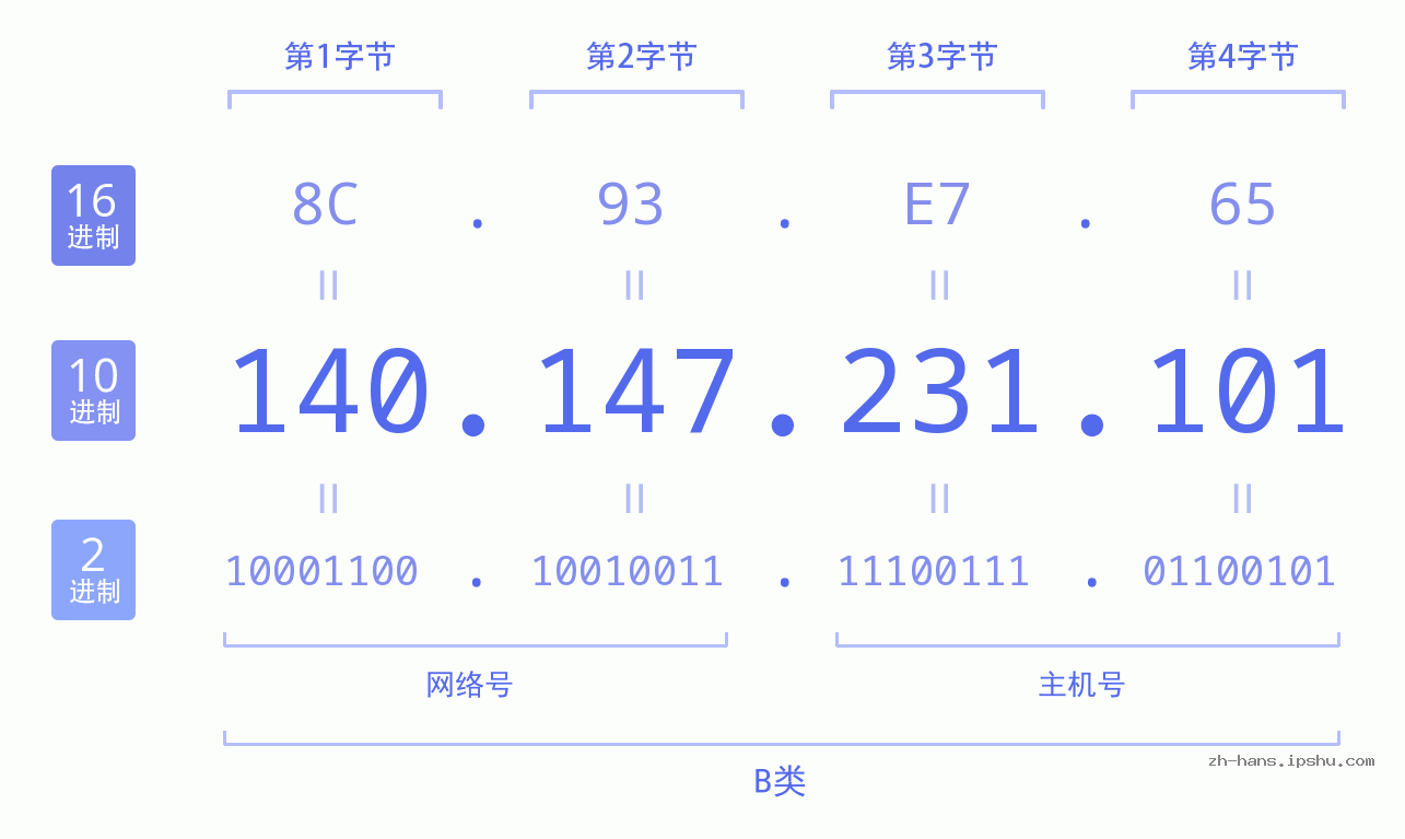 IP地址:140.147.231.101 数据结构图 二进制 十进制 十六进制 IPv4: 140.147.231.101 网络类型 网络号 主机号