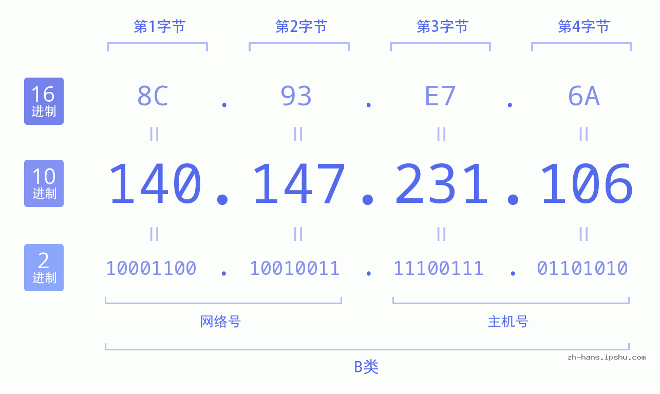 IP地址:140.147.231.106 数据结构图 二进制 十进制 十六进制 IPv4: 140.147.231.106 网络类型 网络号 主机号