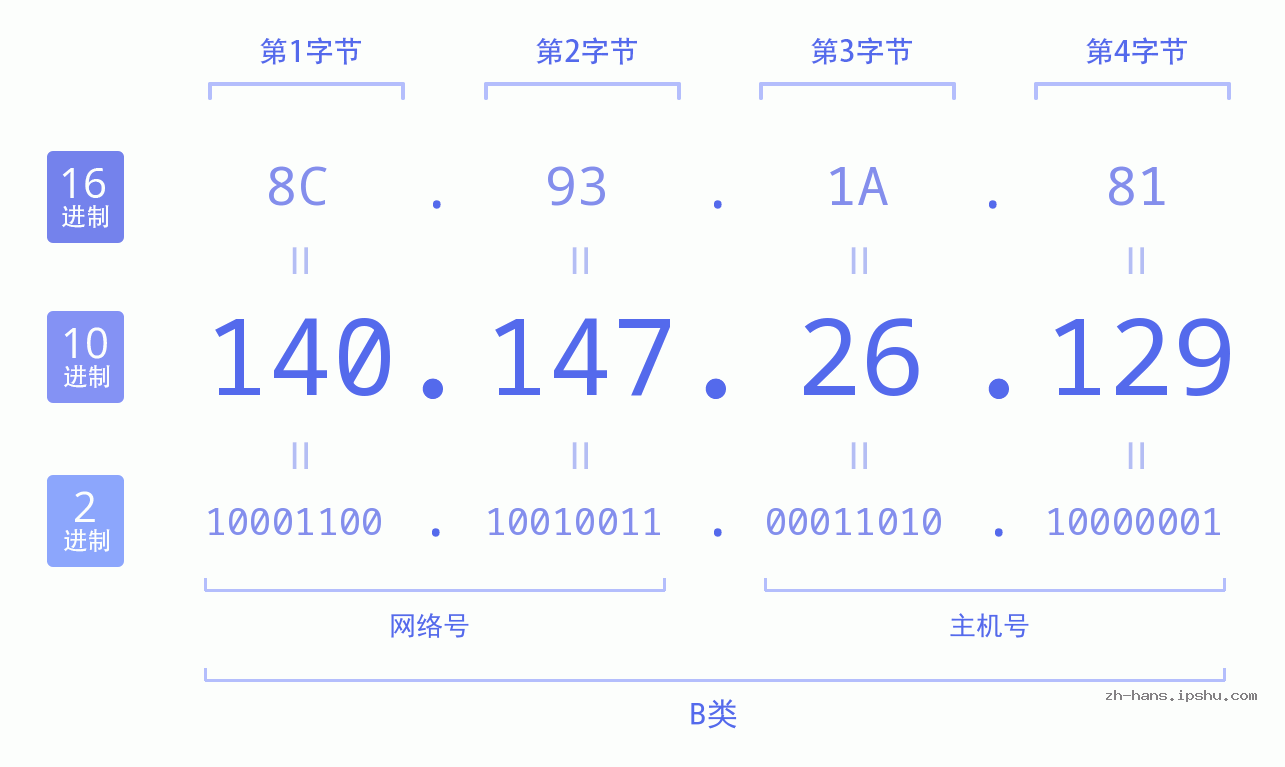 IP地址:140.147.26.129 数据结构图 二进制 十进制 十六进制 IPv4: 140.147.26.129 网络类型 网络号 主机号