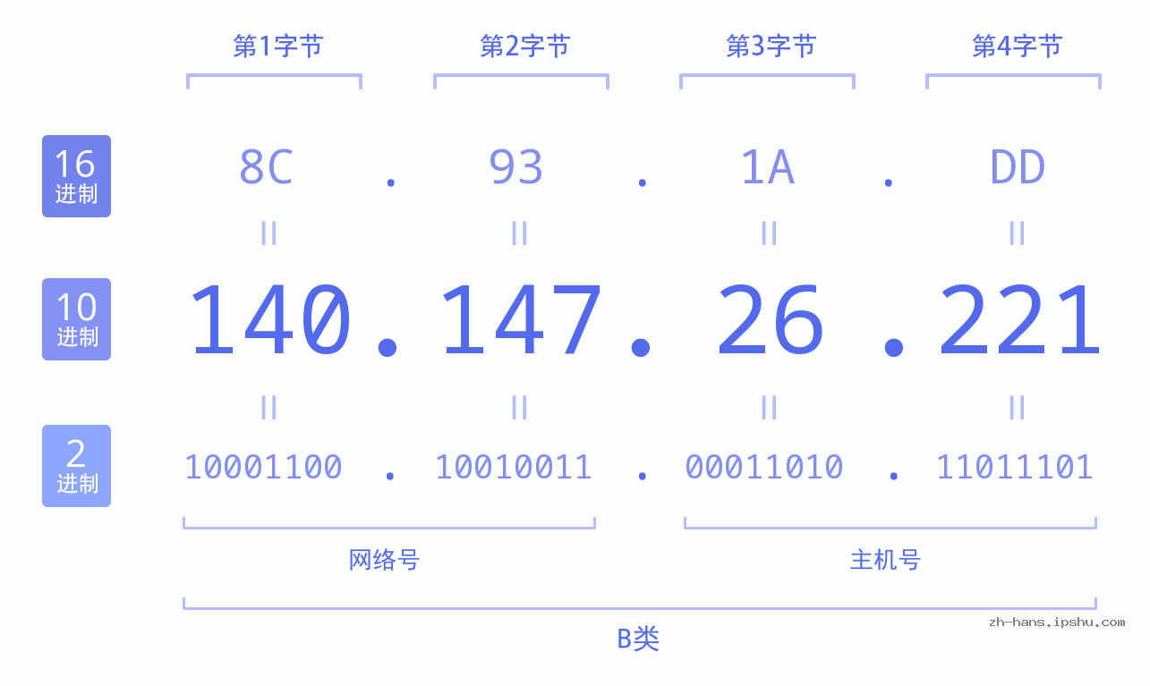 IP地址:140.147.26.221 数据结构图 二进制 十进制 十六进制 IPv4: 140.147.26.221 网络类型 网络号 主机号