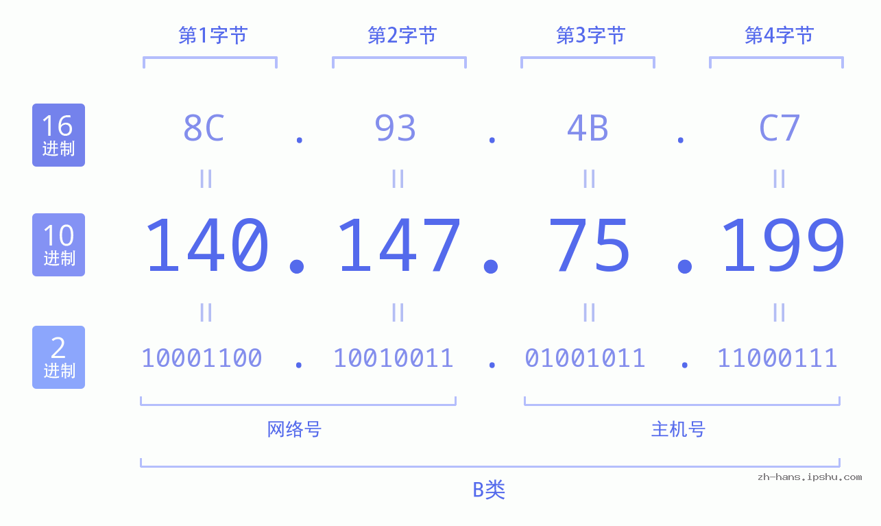 IP地址:140.147.75.199 数据结构图 二进制 十进制 十六进制 IPv4: 140.147.75.199 网络类型 网络号 主机号