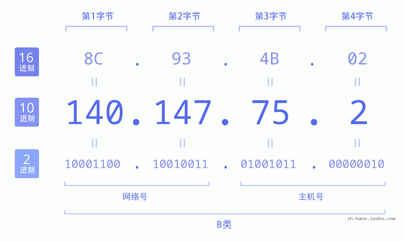 IP地址:140.147.75.2 数据结构图 二进制 十进制 十六进制 IPv4: 140.147.75.2 网络类型 网络号 主机号