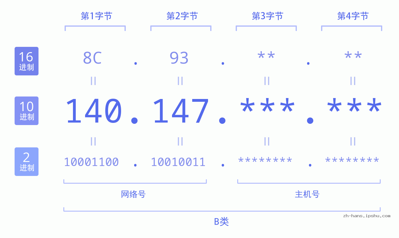 IP地址:140.147 数据结构图 二进制 十进制 十六进制 IPv4: 140.147 网络类型 网络号 主机号