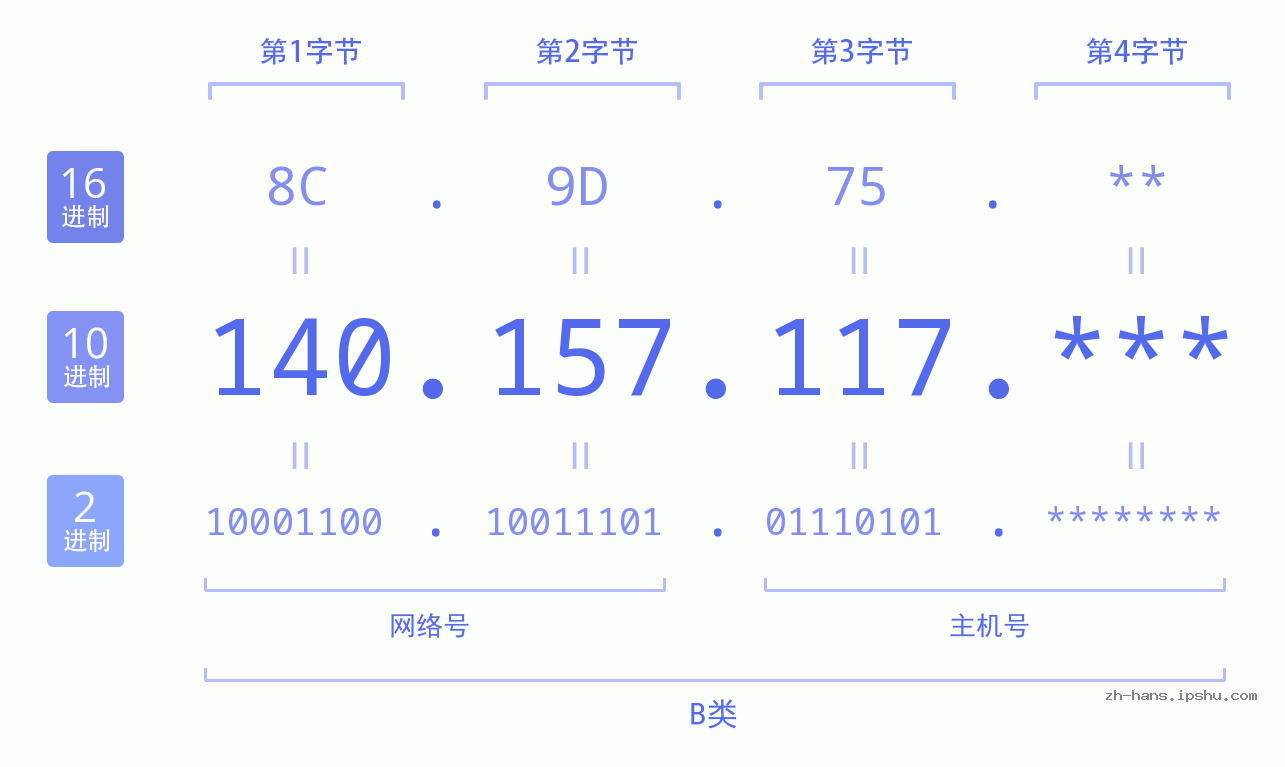 IP地址:140.157.117 数据结构图 二进制 十进制 十六进制 IPv4: 140.157.117 网络类型 网络号 主机号
