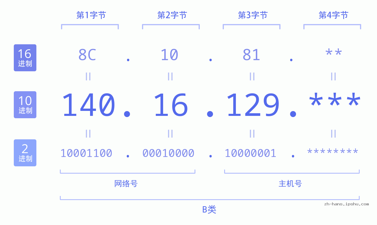 IP地址:140.16.129 数据结构图 二进制 十进制 十六进制 IPv4: 140.16.129 网络类型 网络号 主机号