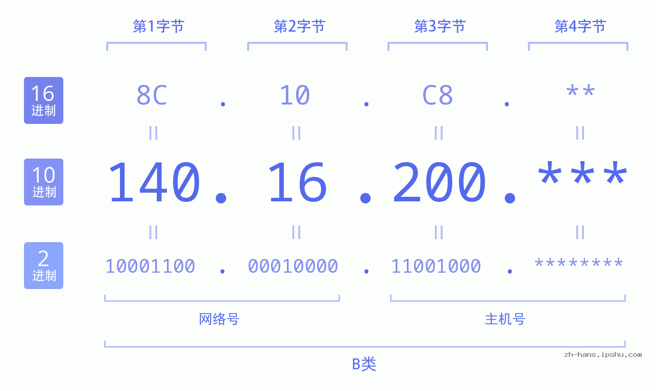 IP地址:140.16.200 数据结构图 二进制 十进制 十六进制 IPv4: 140.16.200 网络类型 网络号 主机号