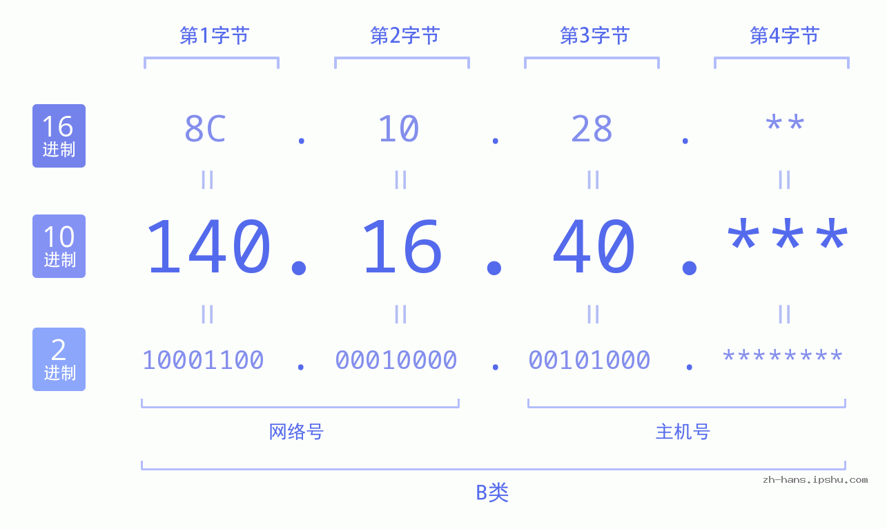 IP地址:140.16.40 数据结构图 二进制 十进制 十六进制 IPv4: 140.16.40 网络类型 网络号 主机号