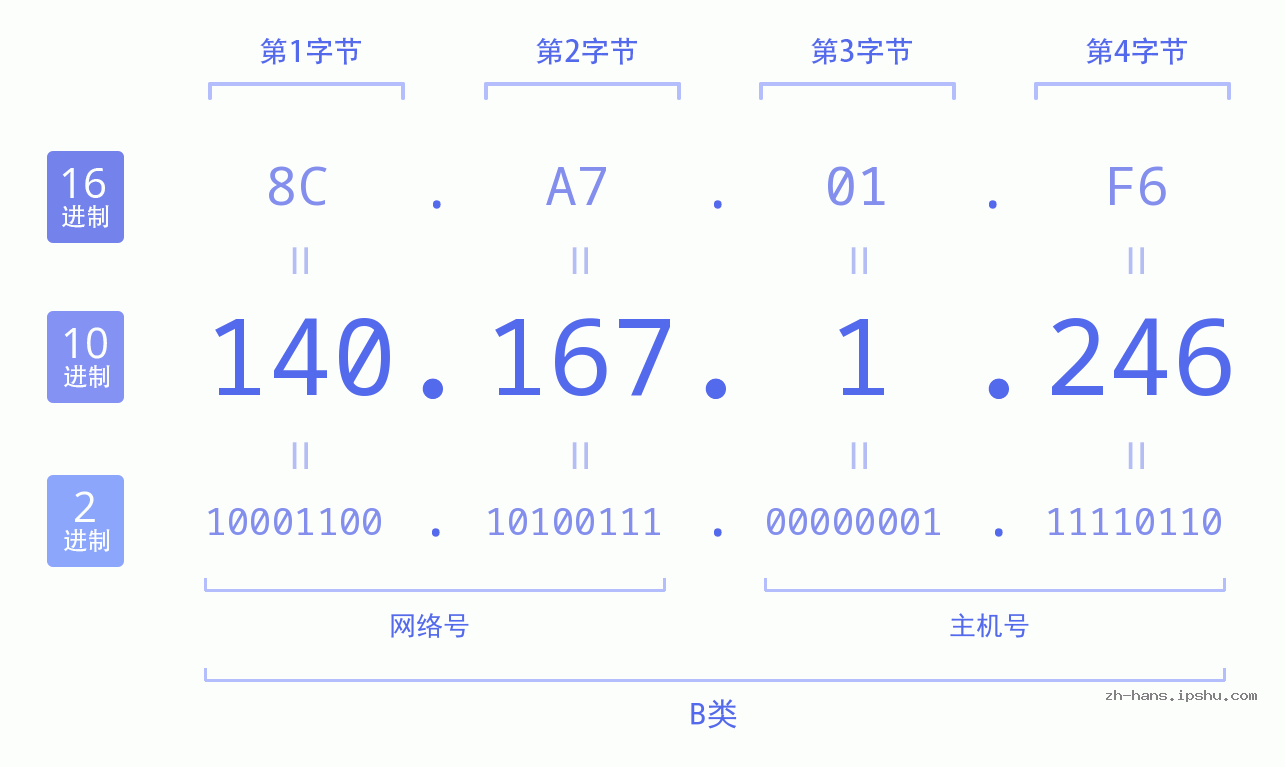 IP地址:140.167.1.246 数据结构图 二进制 十进制 十六进制 IPv4: 140.167.1.246 网络类型 网络号 主机号