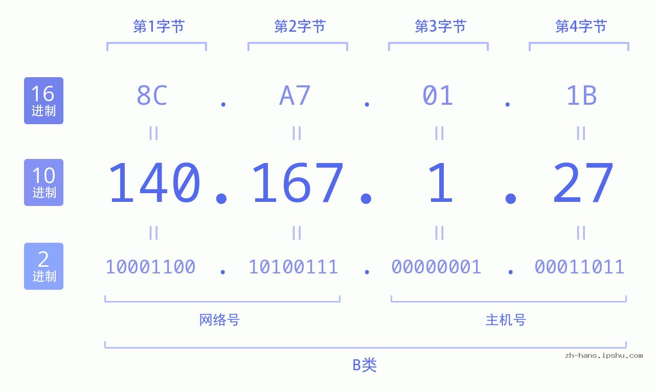 IP地址:140.167.1.27 数据结构图 二进制 十进制 十六进制 IPv4: 140.167.1.27 网络类型 网络号 主机号