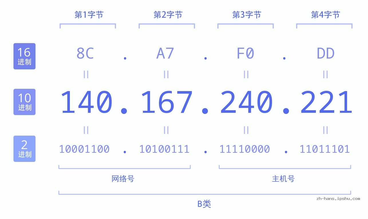 IP地址:140.167.240.221 数据结构图 二进制 十进制 十六进制 IPv4: 140.167.240.221 网络类型 网络号 主机号