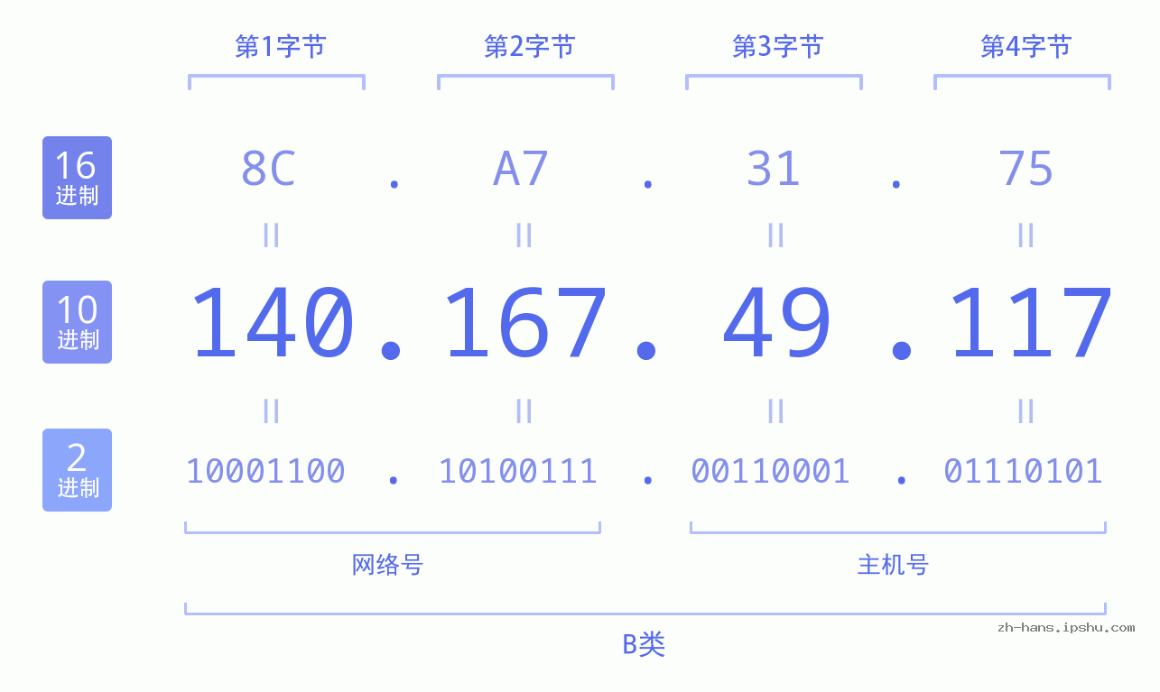 IP地址:140.167.49.117 数据结构图 二进制 十进制 十六进制 IPv4: 140.167.49.117 网络类型 网络号 主机号