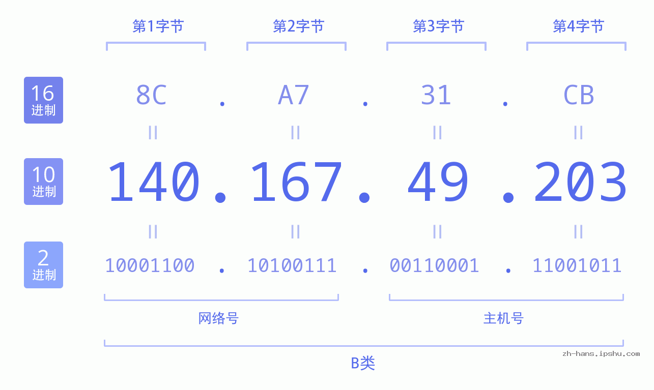 IP地址:140.167.49.203 数据结构图 二进制 十进制 十六进制 IPv4: 140.167.49.203 网络类型 网络号 主机号