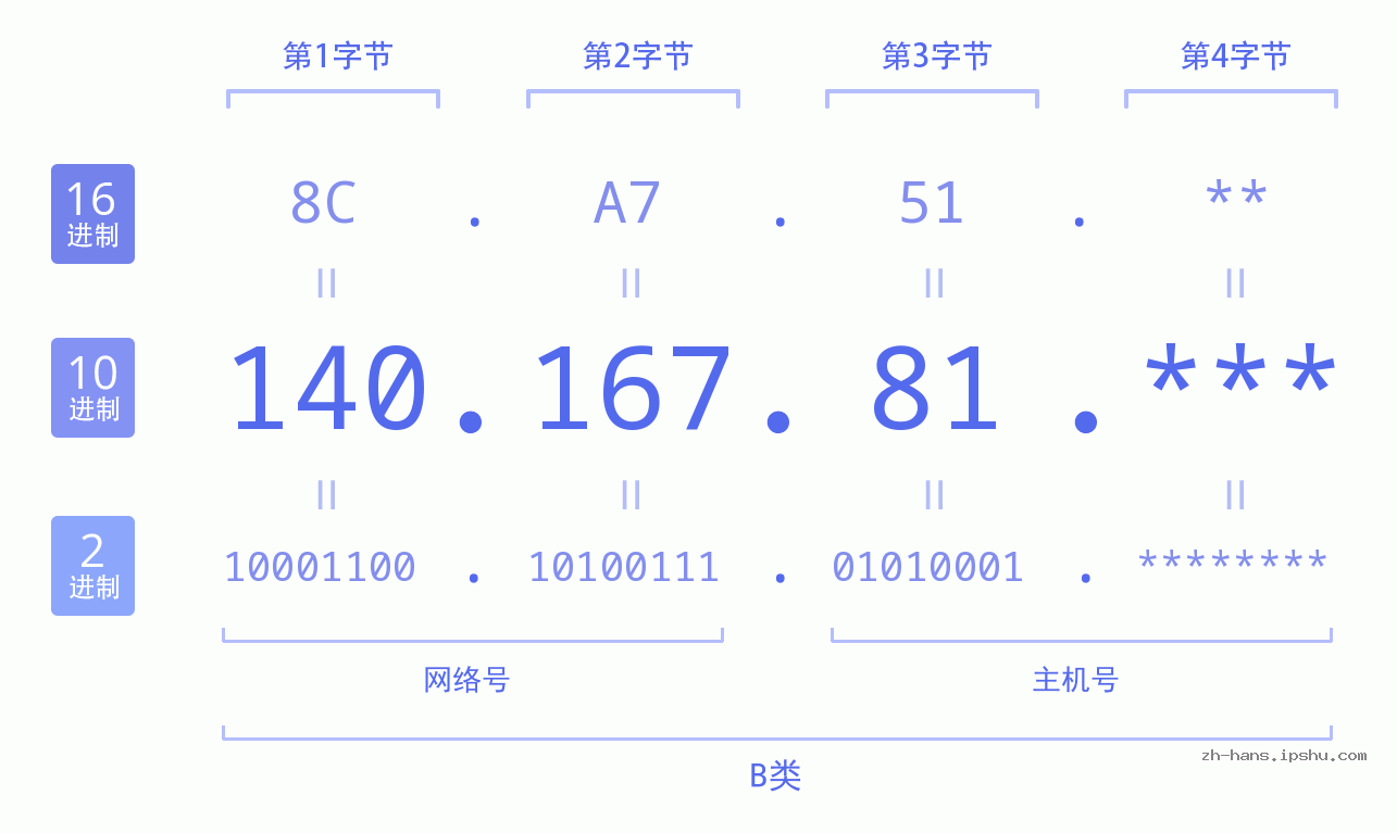 IP地址:140.167.81 数据结构图 二进制 十进制 十六进制 IPv4: 140.167.81 网络类型 网络号 主机号