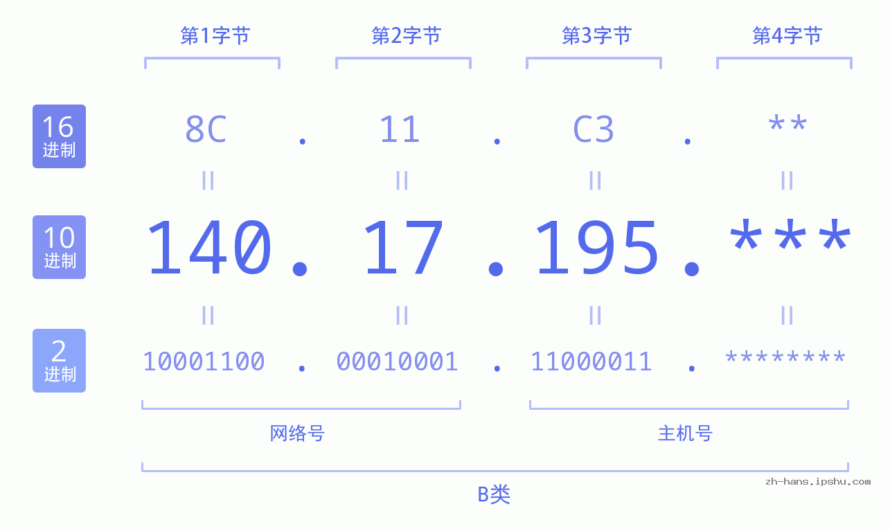 IP地址:140.17.195 数据结构图 二进制 十进制 十六进制 IPv4: 140.17.195 网络类型 网络号 主机号