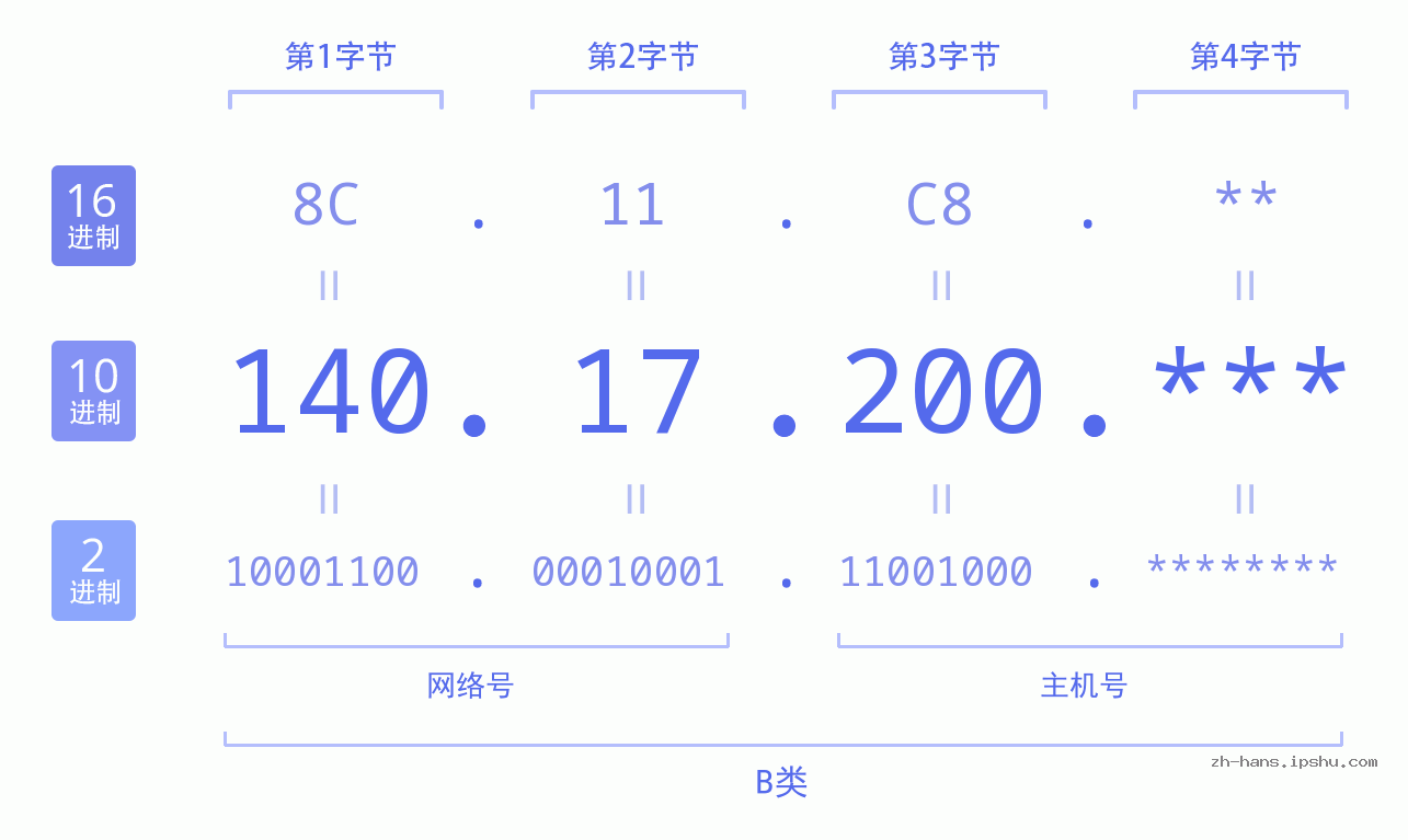IP地址:140.17.200 数据结构图 二进制 十进制 十六进制 IPv4: 140.17.200 网络类型 网络号 主机号
