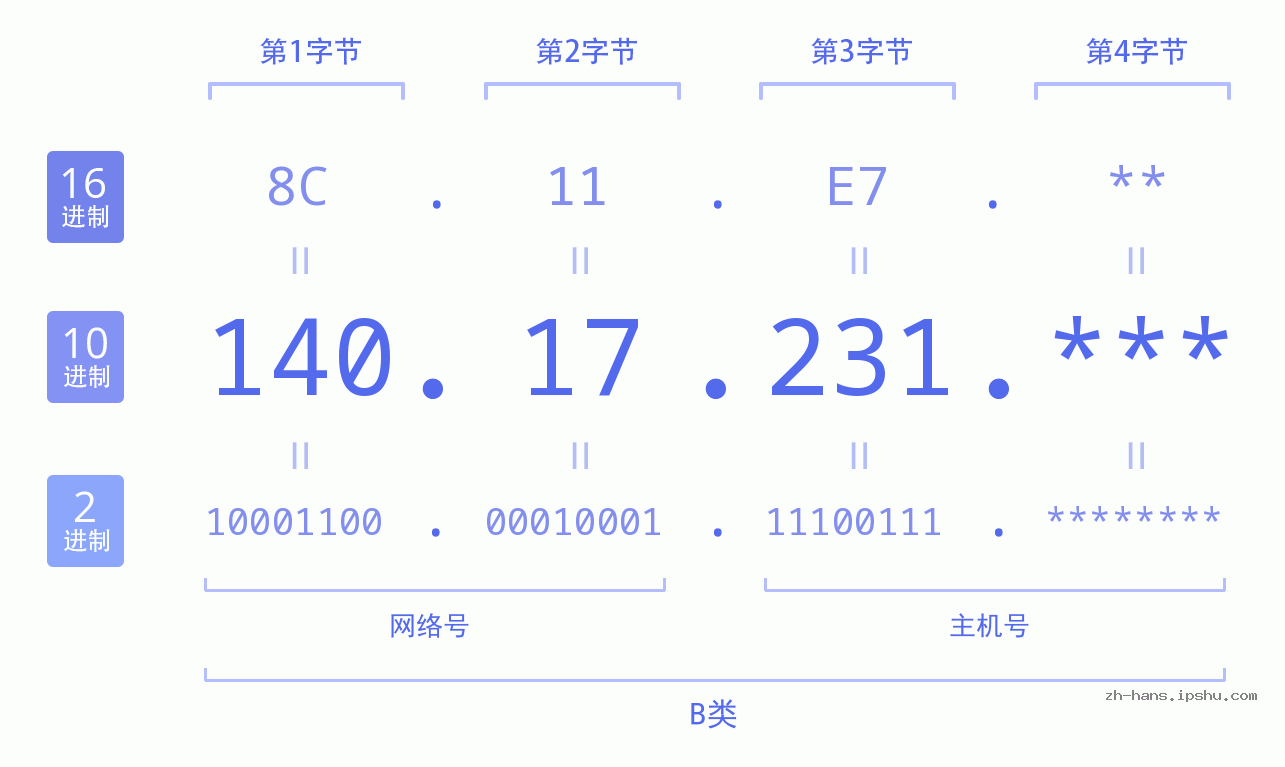 IP地址:140.17.231 数据结构图 二进制 十进制 十六进制 IPv4: 140.17.231 网络类型 网络号 主机号