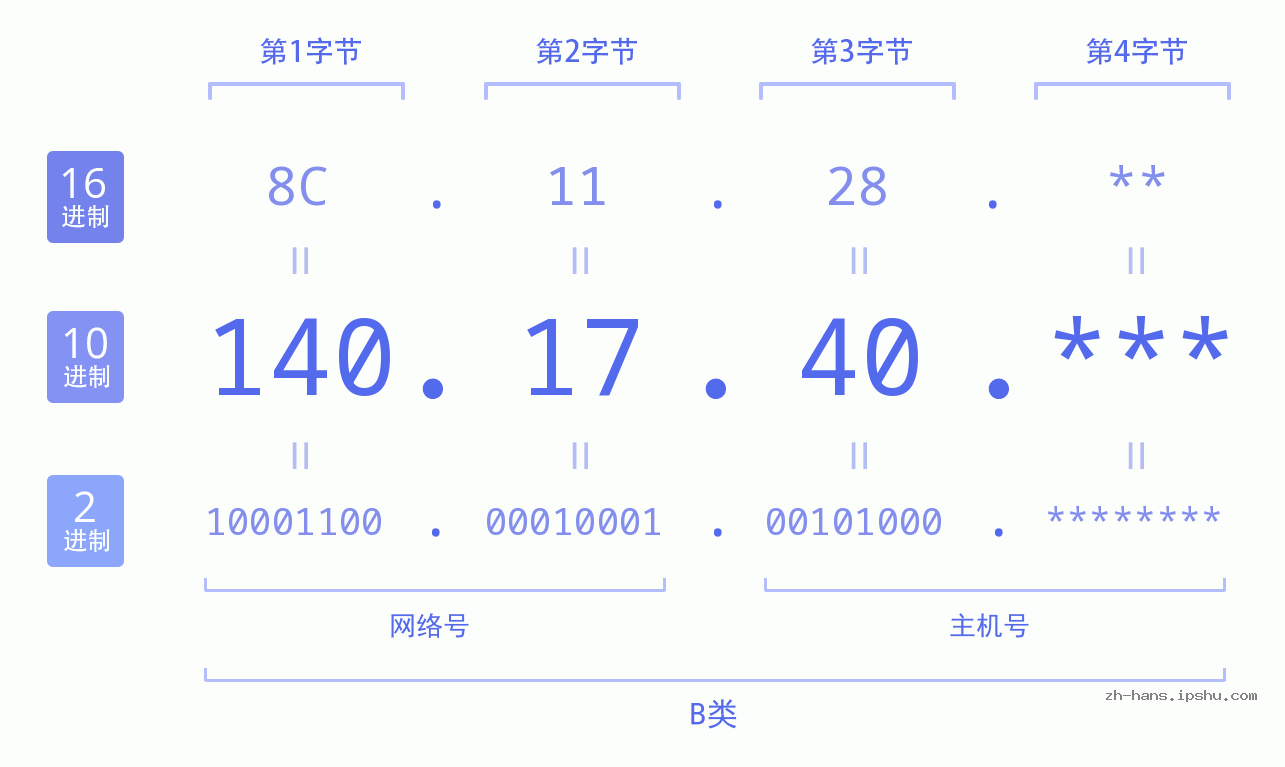 IP地址:140.17.40 数据结构图 二进制 十进制 十六进制 IPv4: 140.17.40 网络类型 网络号 主机号