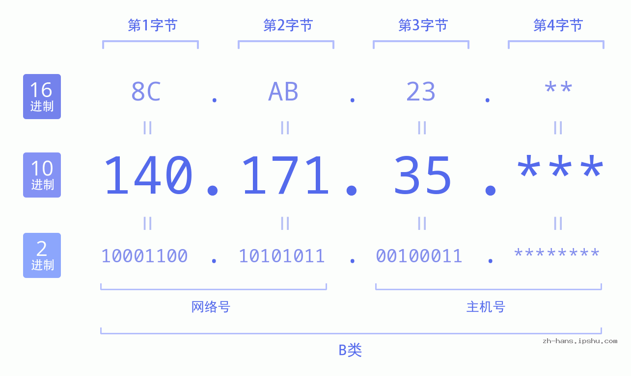 IP地址:140.171.35 数据结构图 二进制 十进制 十六进制 IPv4: 140.171.35 网络类型 网络号 主机号