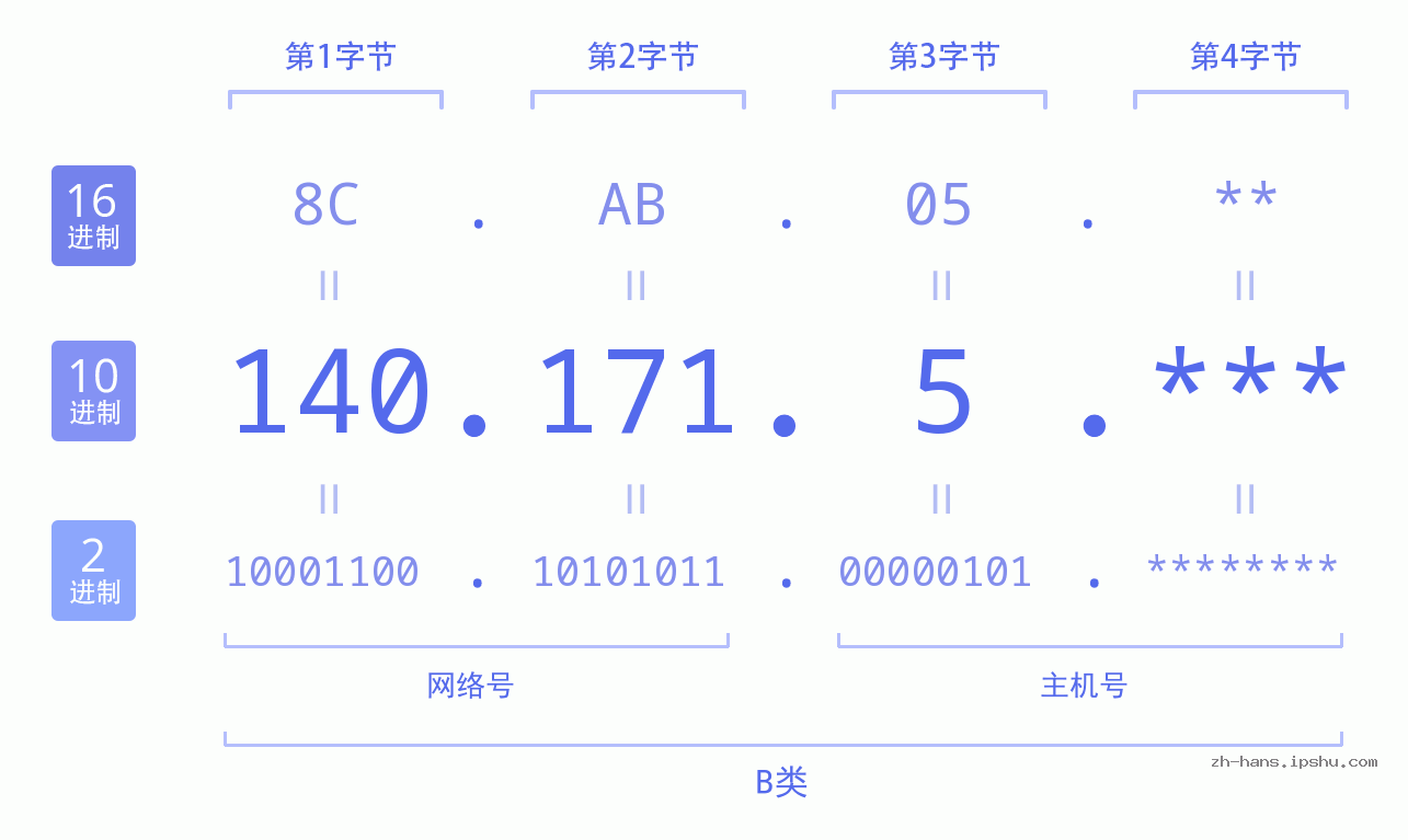 IP地址:140.171.5 数据结构图 二进制 十进制 十六进制 IPv4: 140.171.5 网络类型 网络号 主机号