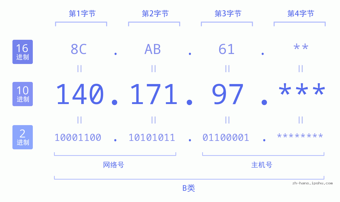 IP地址:140.171.97 数据结构图 二进制 十进制 十六进制 IPv4: 140.171.97 网络类型 网络号 主机号