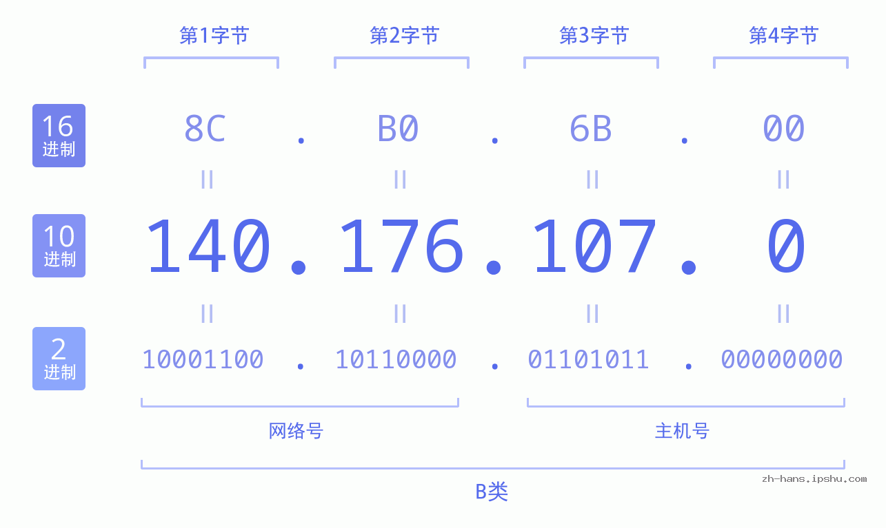 IP地址:140.176.107.0 数据结构图 二进制 十进制 十六进制 IPv4: 140.176.107.0 网络类型 网络号 主机号