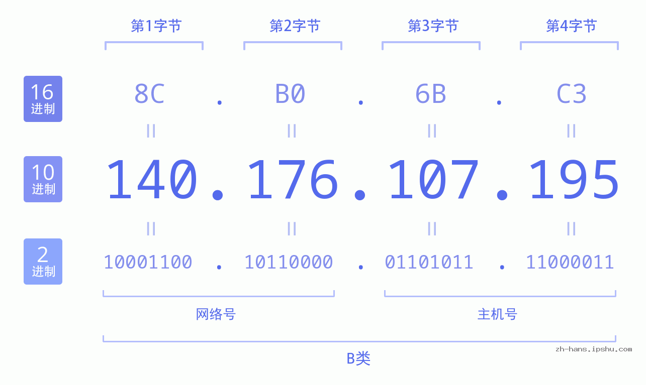 IP地址:140.176.107.195 数据结构图 二进制 十进制 十六进制 IPv4: 140.176.107.195 网络类型 网络号 主机号
