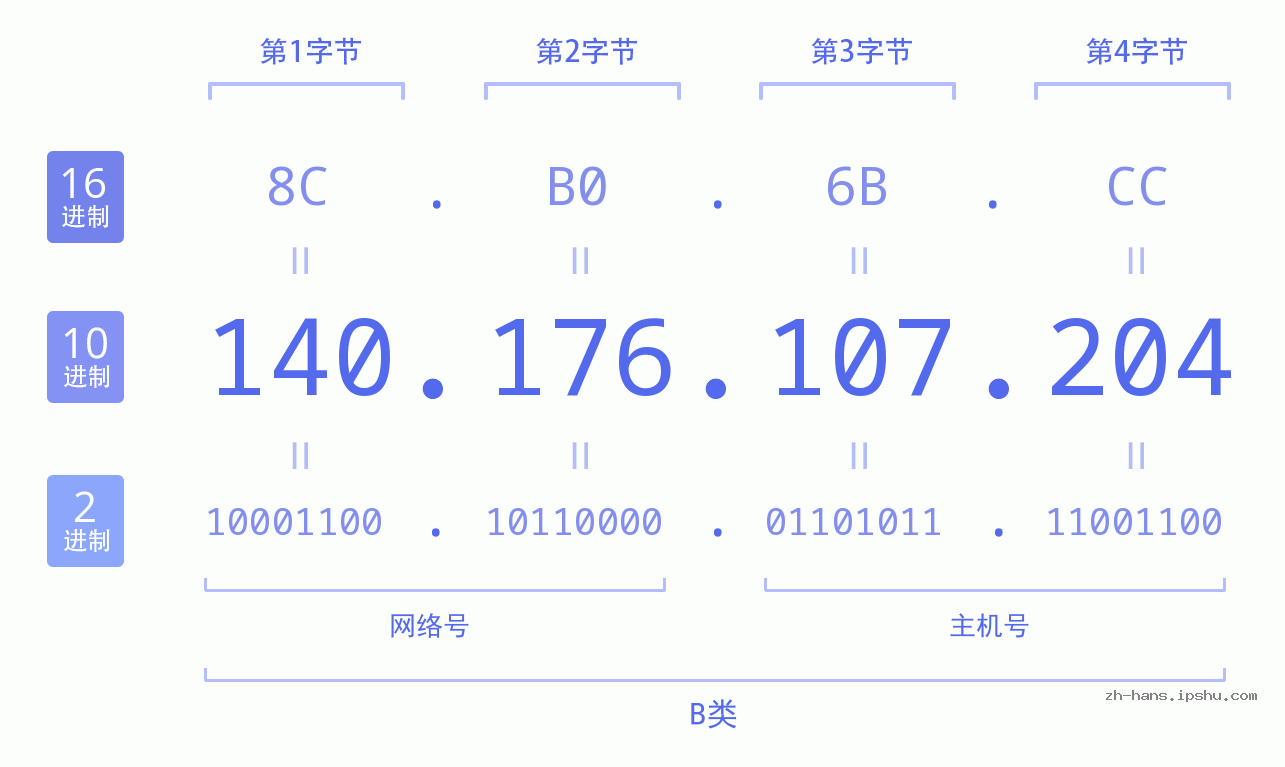IP地址:140.176.107.204 数据结构图 二进制 十进制 十六进制 IPv4: 140.176.107.204 网络类型 网络号 主机号