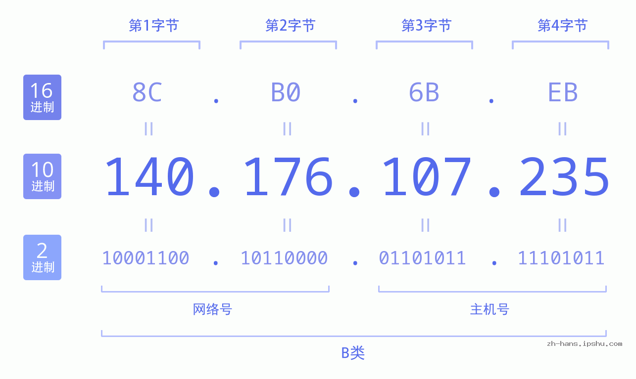 IP地址:140.176.107.235 数据结构图 二进制 十进制 十六进制 IPv4: 140.176.107.235 网络类型 网络号 主机号