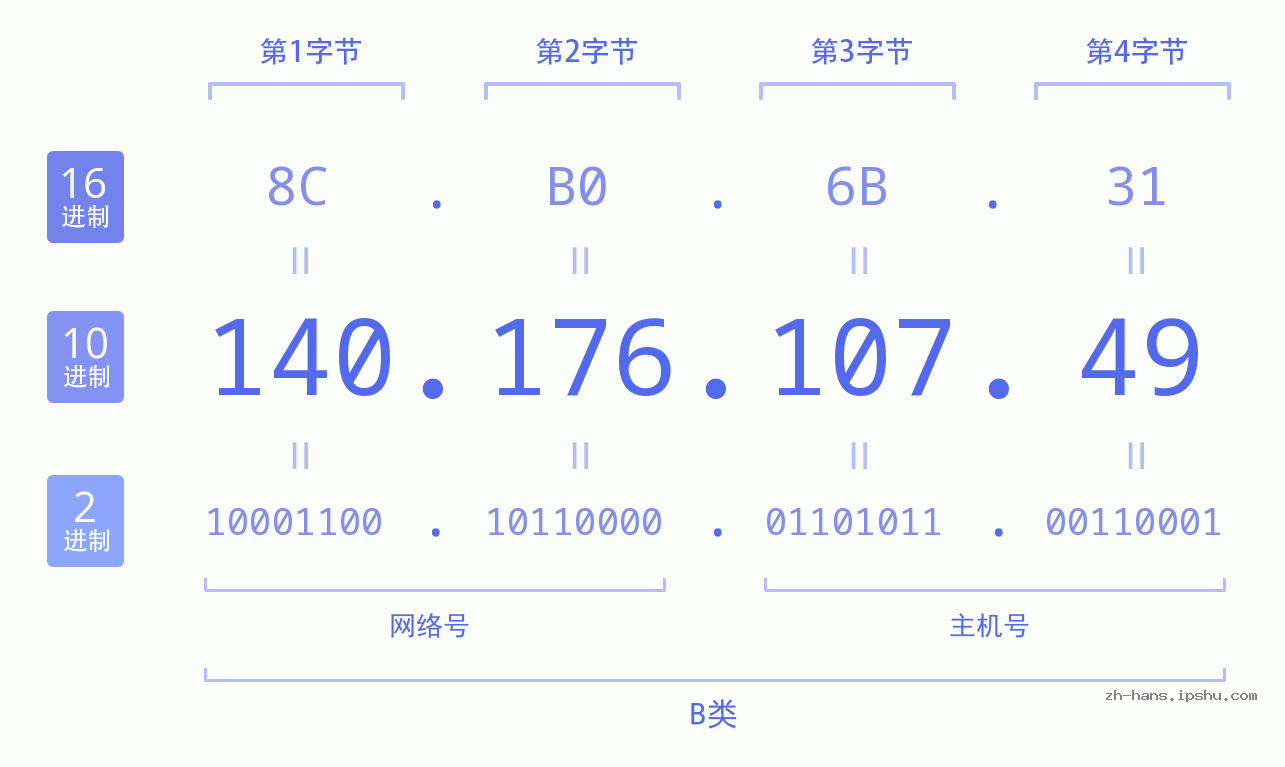 IP地址:140.176.107.49 数据结构图 二进制 十进制 十六进制 IPv4: 140.176.107.49 网络类型 网络号 主机号